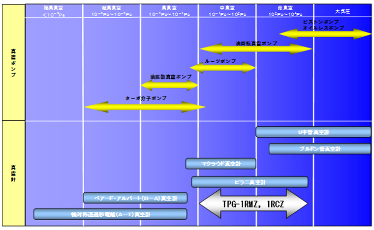 真空ポンプと真空計の関係