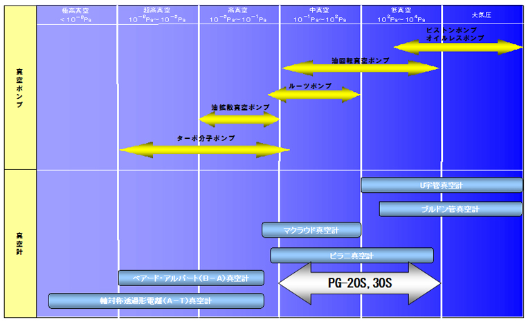 真空ポンプと真空計の関係