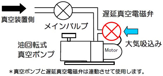遅延真空電磁弁とは